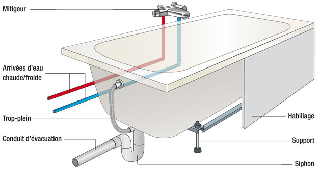hauteur baignoire standard